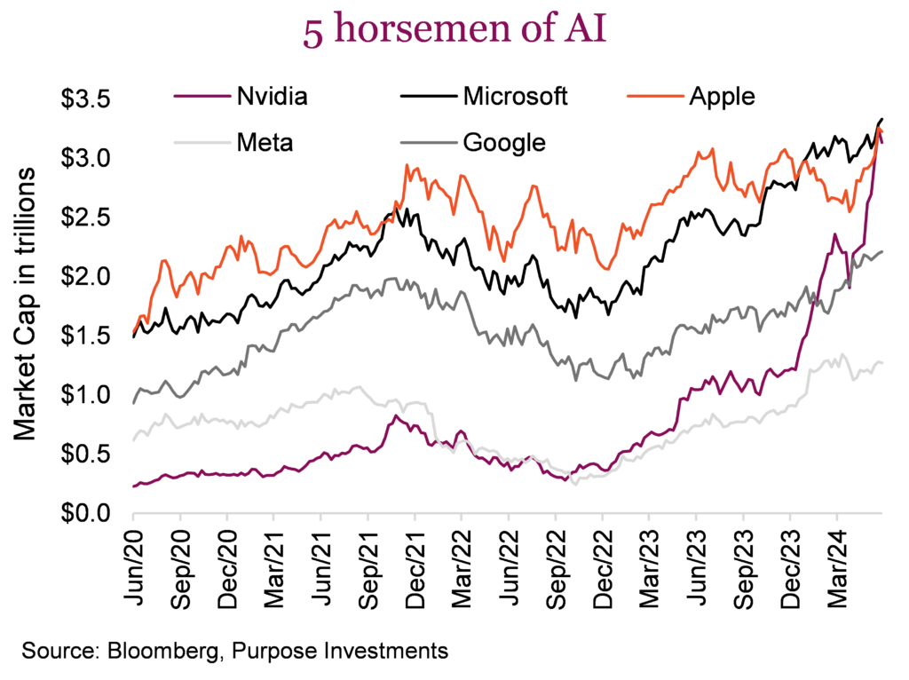 5 horsemen of AI