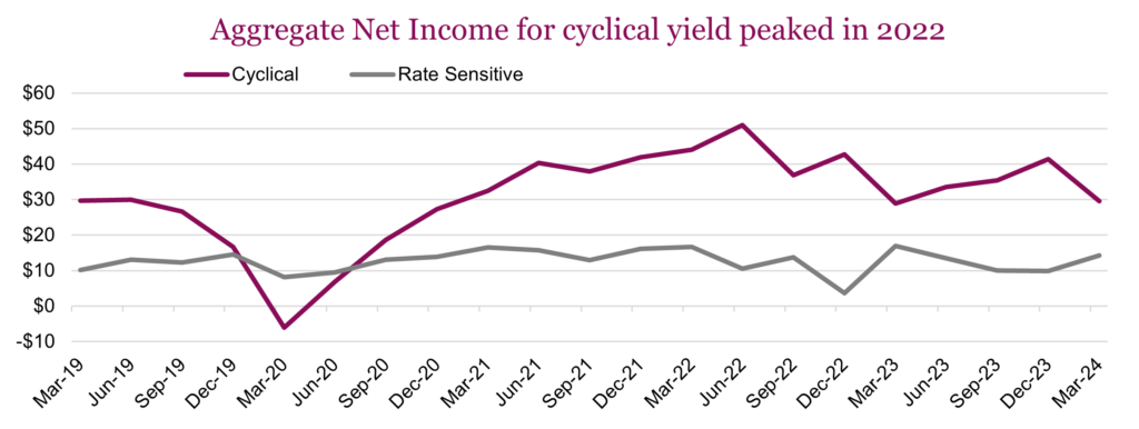 Aggregate Net Income for cyclical yield peaked in 2022