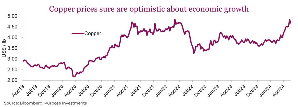 Copper prices sure are optimistic about economic growth