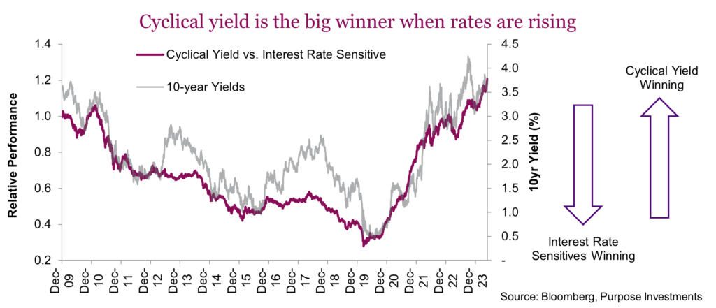 Cyclical yield is the big winner when rates are rising