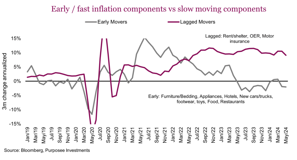 Early - fast inflation components vs slow moving components