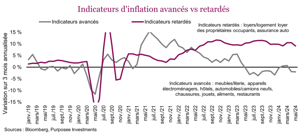 Indicateurs d'inflation avancés vs retardés