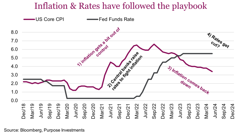 Inflation & Rates have followed the playbook