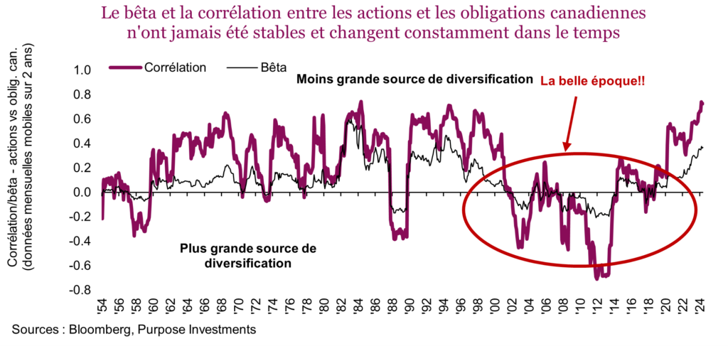 Le bêta et la corrélation entre les actions et les obligations canadiennes n'ont jamais été stables et changent constamment dans le temps