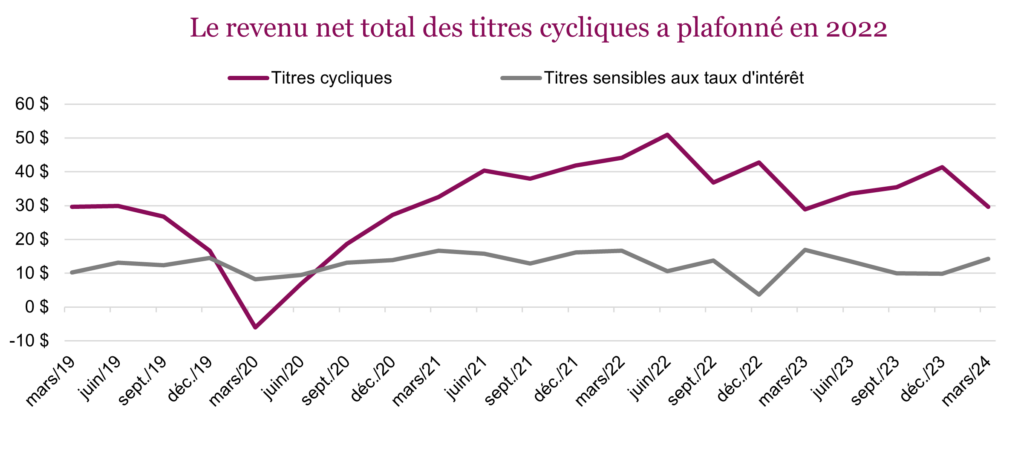 Le revenu net total des titres cycliques a plafonné en 2022