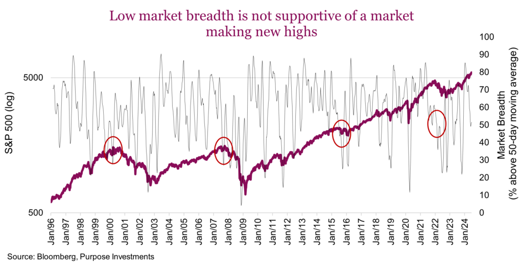 Low market breadth is not supportive of a market making new highs