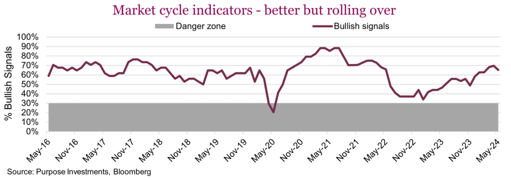 Market cycle indicators - better but rolling over