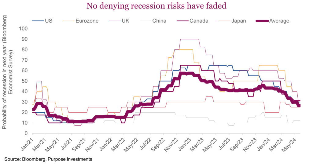 No denying recession risks have faded