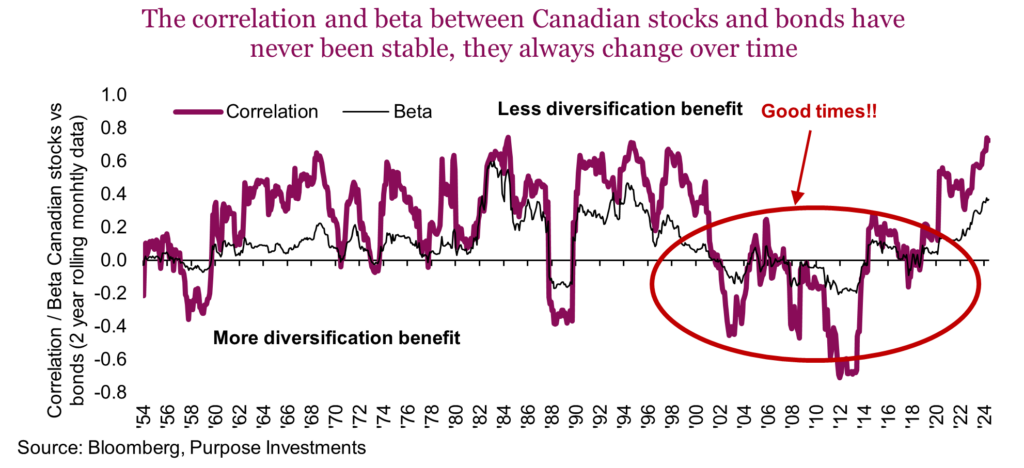The correlation and beta between Canadian stocks and bonds have never been stable, they always change over time