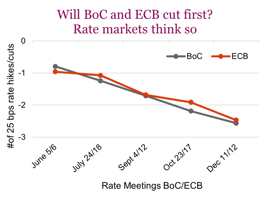 Will BoC and ECB cut first Rate markets think so
