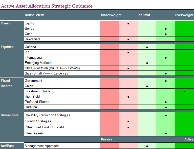 Active Asset Allocation Strategic Guidance. We have a mild underweight on equities, very mild after our last few changes. Very mild overweight in bonds and holding a bit extra cash; certainly a bit of a defensive lean. This carries into diversifiers as we are more focused on real assets (gold) and volatility reduction strategies. 