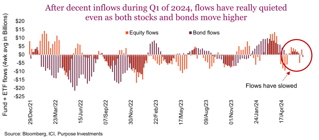 After decent inflows during Q1 of 2024, flows have really quieted even as both stocks and bonds move higher