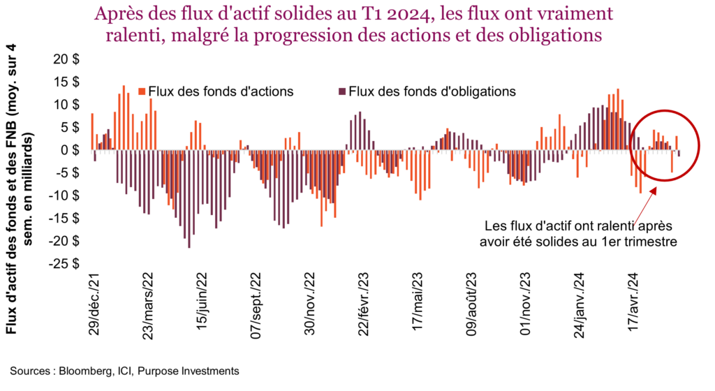 Après des flux d'actif solides au T1 2024, les flux ont vraiment ralenti, malgré la progression des actions et des obligations