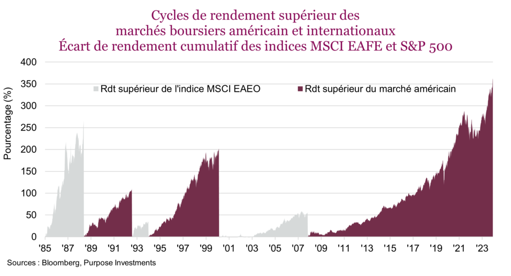Cycles de rendement supérieur des 
marchés boursiers américain et internationaux
Écart de rendement cumulatif des indices MSCI EAFE et S&P 500