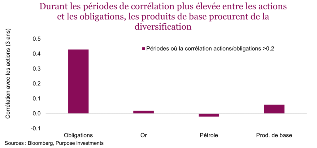 Durant les périodes de corrélation plus élevée entre les actions et les obligations, les produits de base procurent de la diversification