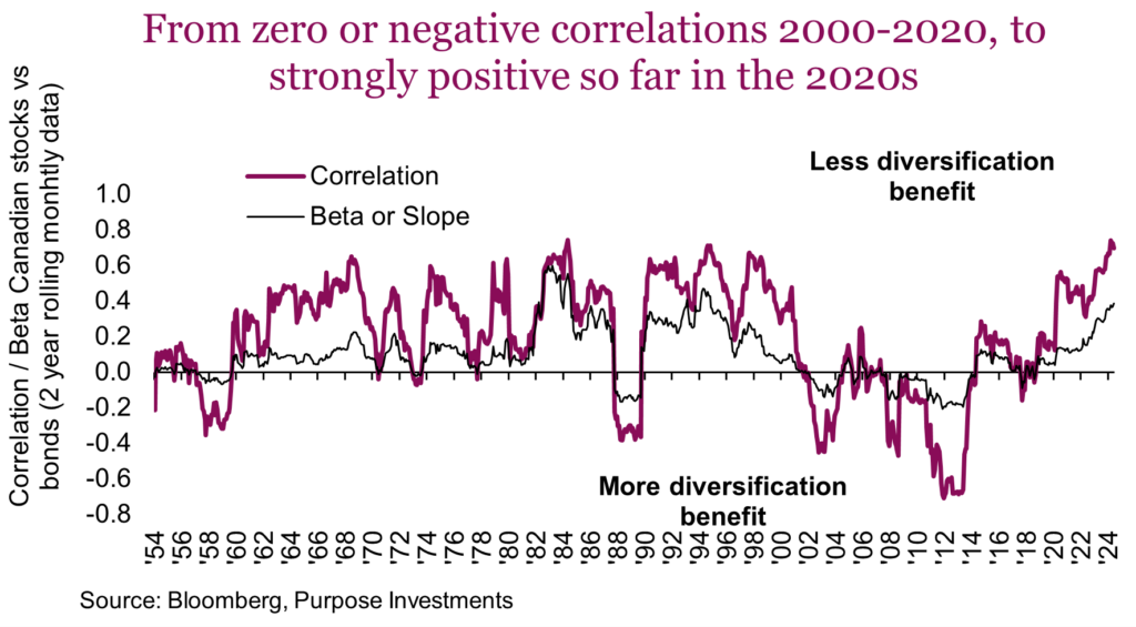 From zero or negative correlations 2000-2020, to strongly positive so far in the 2020s