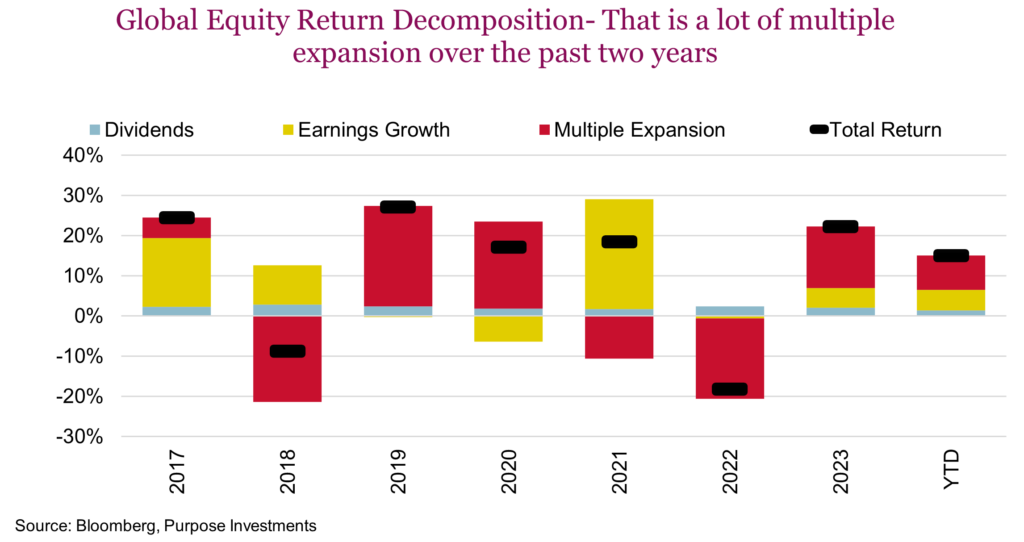 Global Equity Return Decomposition- That is a lot of multiple expansion over the past two years