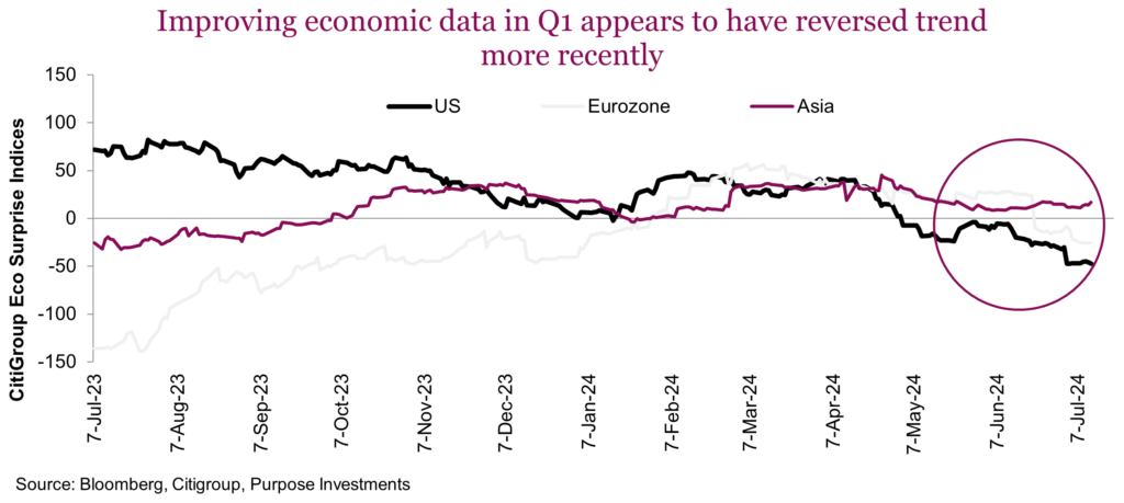Improving economic data in Q1 appears to have reversed trend more recently