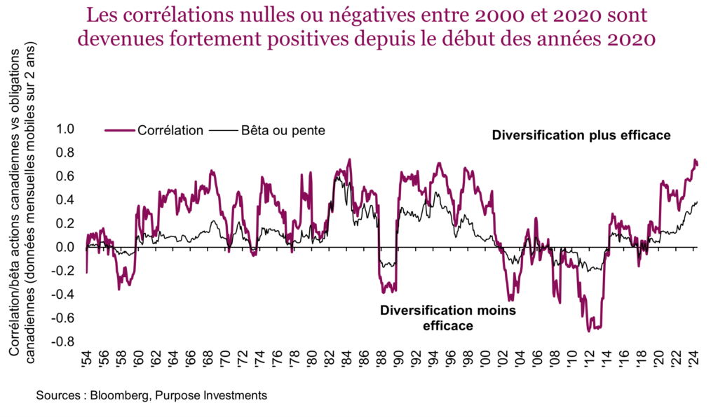 Les corrélations nulles ou négatives entre 2000 et 2020 sont devenues fortement positives depuis le début des années 2020