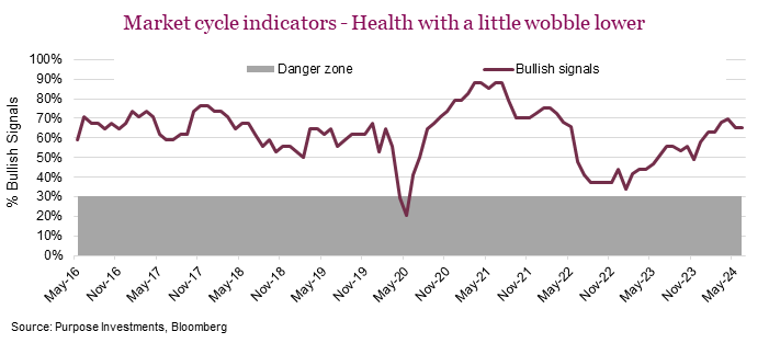 Market cycle indicators - Health with a little wobble lower. The indicators range from economic data, yields, spreads, commodities, markets and fundamentals. The good news is the number of bullish signals continued to rise in 2023 and this continued into 2024, with a bit of softening in the past few months. Digging into the specific indicators there have been a number of changes. While clearly more remain bullish than bearish, the bearish signals have ticked a bit higher. Even more impactful is the trend in the signal strengths for the U.S. economy (softening) and Fundamentals (improving). 
