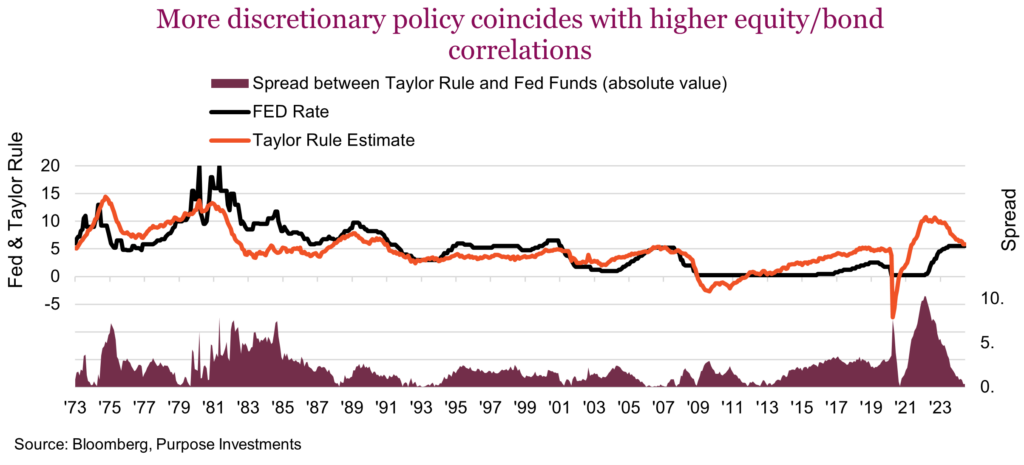 More discretionary policy coincides with higher equity/bond correlations