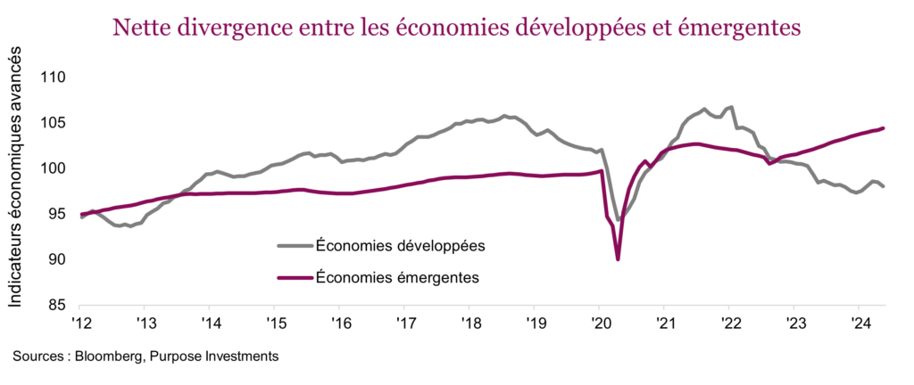 Nette divergence entre les économies développées et émergentes