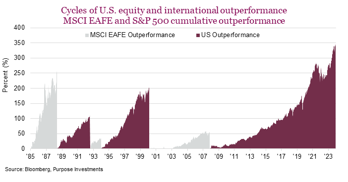 Cycles of U.S. equity and international outperformance
MSCI EAFE and S&P 500 cumulative outperformance. At this point in time, we still like an overweight in international equities due to growth prospects and relative valuations. 
