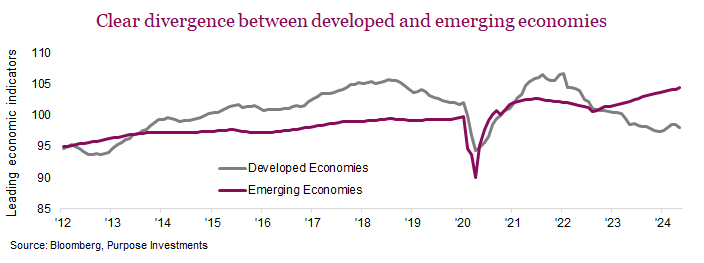 Clear divergence between developed and emerging economies. In the following chart we have a weighted (based on size of economy) leading economic indicator score for developed economies and developing/emerging economies. The sample size is smaller given not every country creates a leading economic indicator measure. Still, it’s worth noting the trend for developed economies is flattish, while emerging economies appear to be doing better.