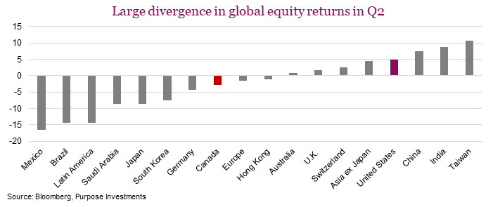Large divergence in global equity returns in Q2. In the chart below you can see how returns across international markets have diverged in Q2. It was an easy excuse to blame the poor Canadian markets on outsized selling pressure due to the change in tax laws, however Canada was not alone. Many markets began to weaken as the U.S. continued to make new highs. During the past three months, [as of June 27] Canada declined -2.7%, while the U.S. was up around 5.0% – solid but far from the best. A trio of Asian countries Taiwan, India and China – take the podium.
