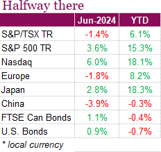Halfway there. On a total return basis, the S&P 500 rose 3.6% in June while the Nasdaq advanced an impressive 6%, with the indexes taking their cues from the few tech names that have dominated the headlines 