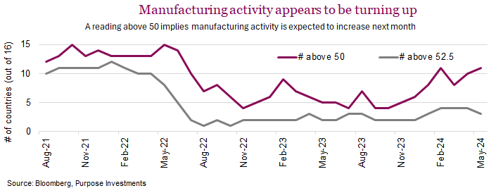 Manufacturing activity appears to be turning up.  We are encouraged that 12 of 16 major manufacturing economies have a PMI survey over 50, expansion territory.
