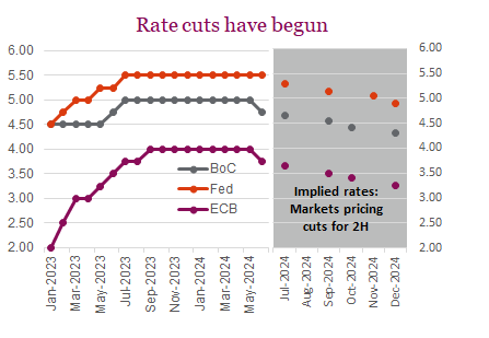 Rate cuts have begun. The EBC joined the BoC in cutting interest rates this month, putting a bit more pressure on the Fed to do the same.