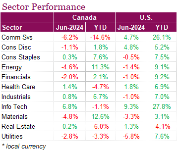 Sector performance. The tech heavy Nasdaq continues to lead the pack, up 18.6% YTD, a very impressive feat when you compare it to the Canadian market. The S&P TSX has trailed its peers this year, and June was no exception. The index was down -1.4% on a total return basis in June, weighed down by Financials, Utilities, Energy, Communications, and Materials. Overall, the index is up a respectable 6.1% YTD, a good number but not great when compared to our friends south of the border. 