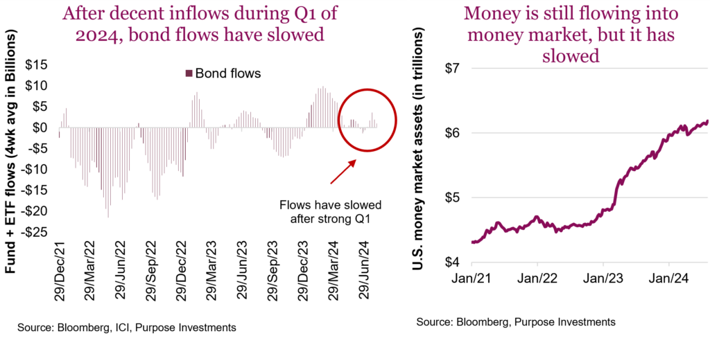 After decent inflows during Q1 of 2024, bond flows have slowed

Money is still flowing into money market, but it has slowed