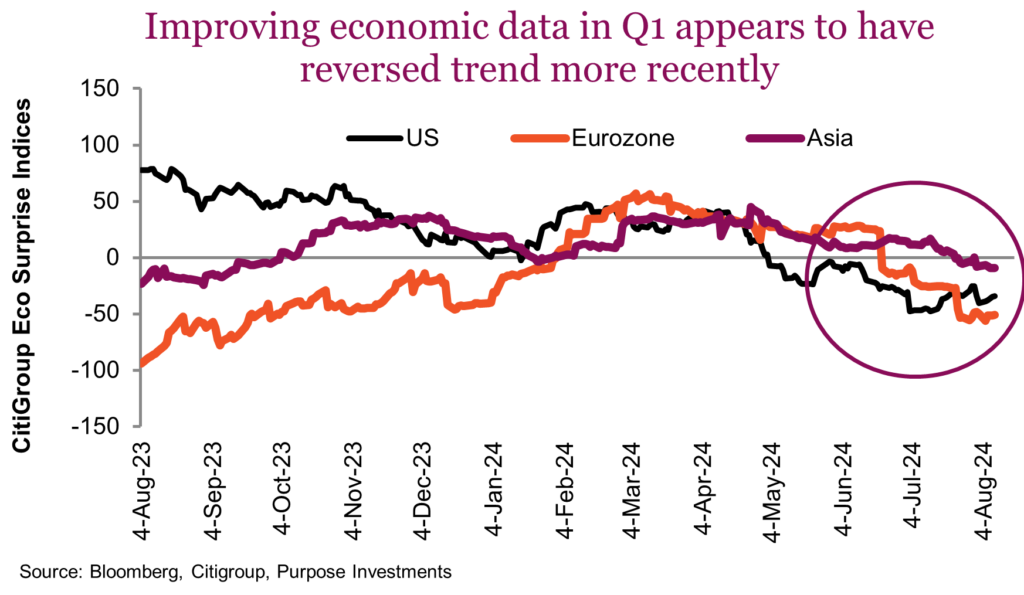 Improving economic data in Q1 appears to have reversed trend more recently