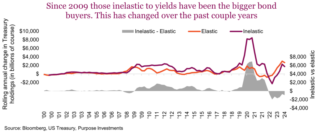 Since 2009 those inelastic to yields have been the bigger bond buyers. This has changed over the past couple years