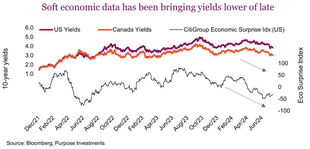 Soft economic data has been bringing yields lower of late