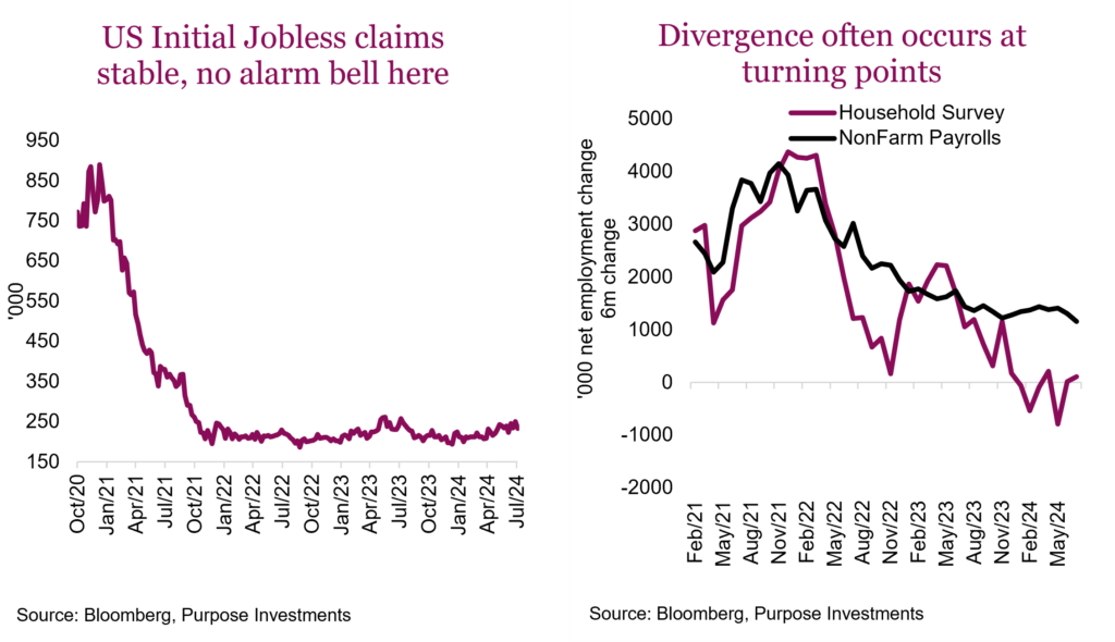 US Initial Jobless claims stable, no alarm bell here

Divergence often occurs at turning points