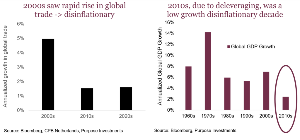 2000s saw rapid rise in global trade -> disinflationary

2010s, due to deleveraging, was a low growth disinflationary decade