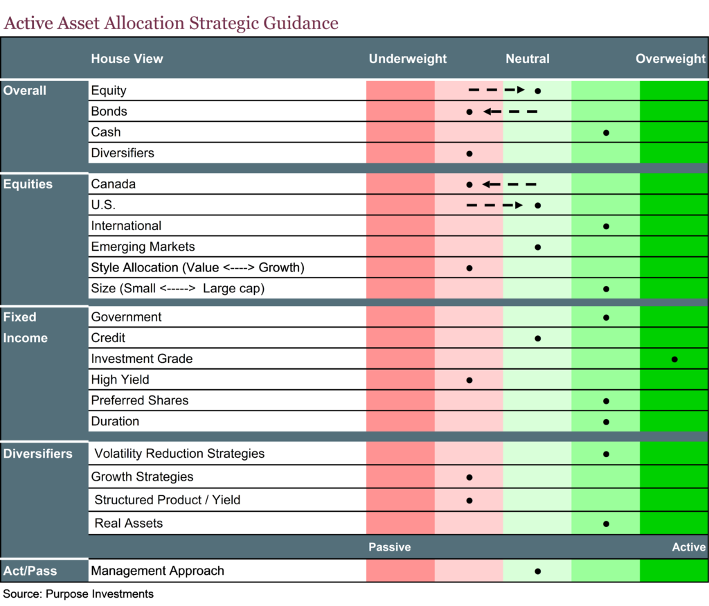 Active Asset Allocation Strategic Guidance