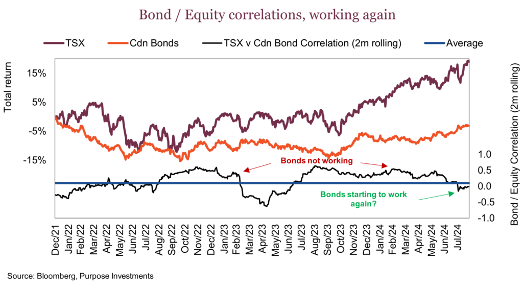 Bond/Equity correlations, working again