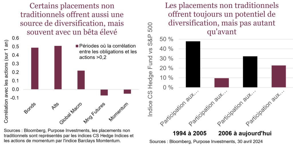 Certains placements non traditionnels offrent aussi une source de diversification, mais souvent avec un bêta élevé

Les placements non traditionnels offrent toujours un potentiel de diversification, mais pas autant qu'avant