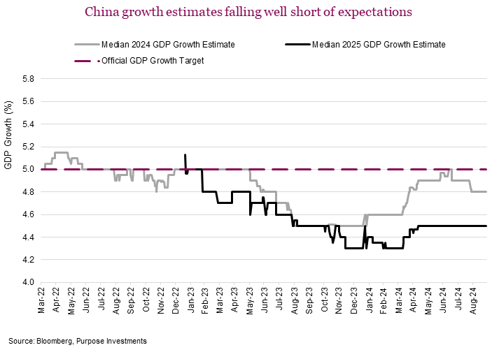 The moves were made with a sense of urgency as forecasted GDP growth in China was declining and falling short of their 5% GDP growth target, as seen in the chart. 