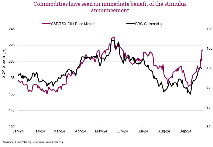 . The S&P/TSX Global Base metals index is up over 12% this week. Led by iron ore, copper, and nickel, base metals have all surged with renewed optimism toward increased demand in China. This is good news for Canada, given the 12.8% weight of the materials sector in the S&P/TSX Composite.