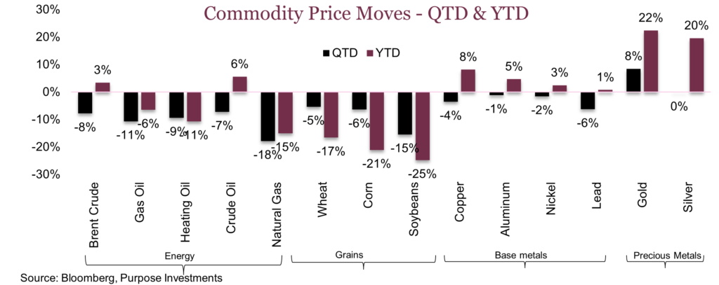 Commodity Price Moves - QTD & YTD