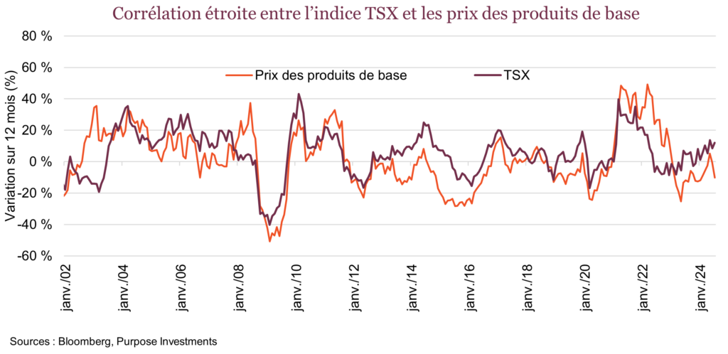 Corrélation étroite entre l’indice TSX et les prix des produits de base