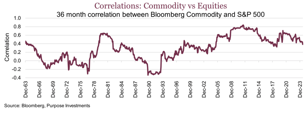 Correlations - Commodity vs Equities 
36 month correlation between Bloomberg Commodity and S&P 500