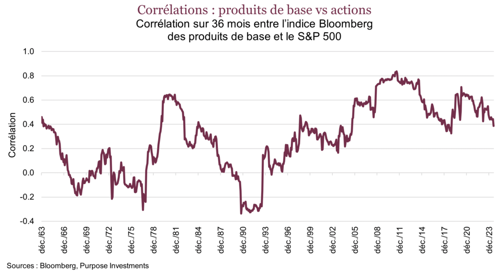 Corrélations : produits de base vs actions
Corrélation sur 36 mois entre l’indice Bloomberg des produits de base et le S&P 500