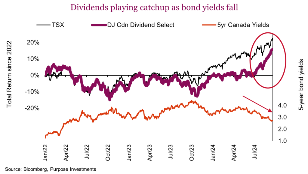 Dividends playing catchup as bond yields fall