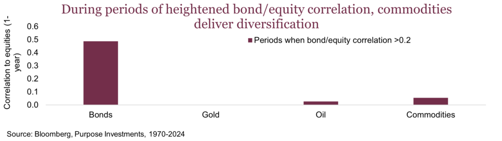 During periods of heightened bond-equity correlation, commodities deliver diversification